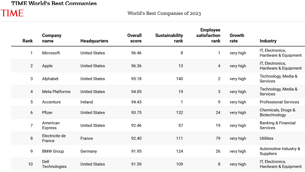 TOP 10 best companies in the world last year or how to learn from the